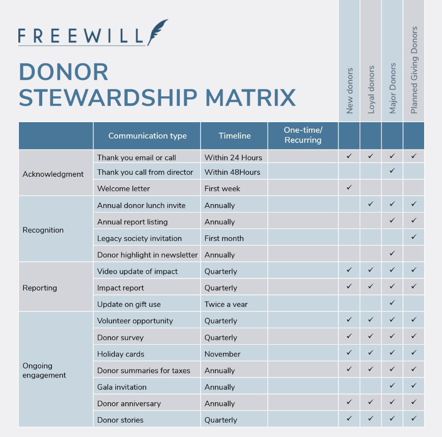 Donor Stewardship Editorial Calendar Template