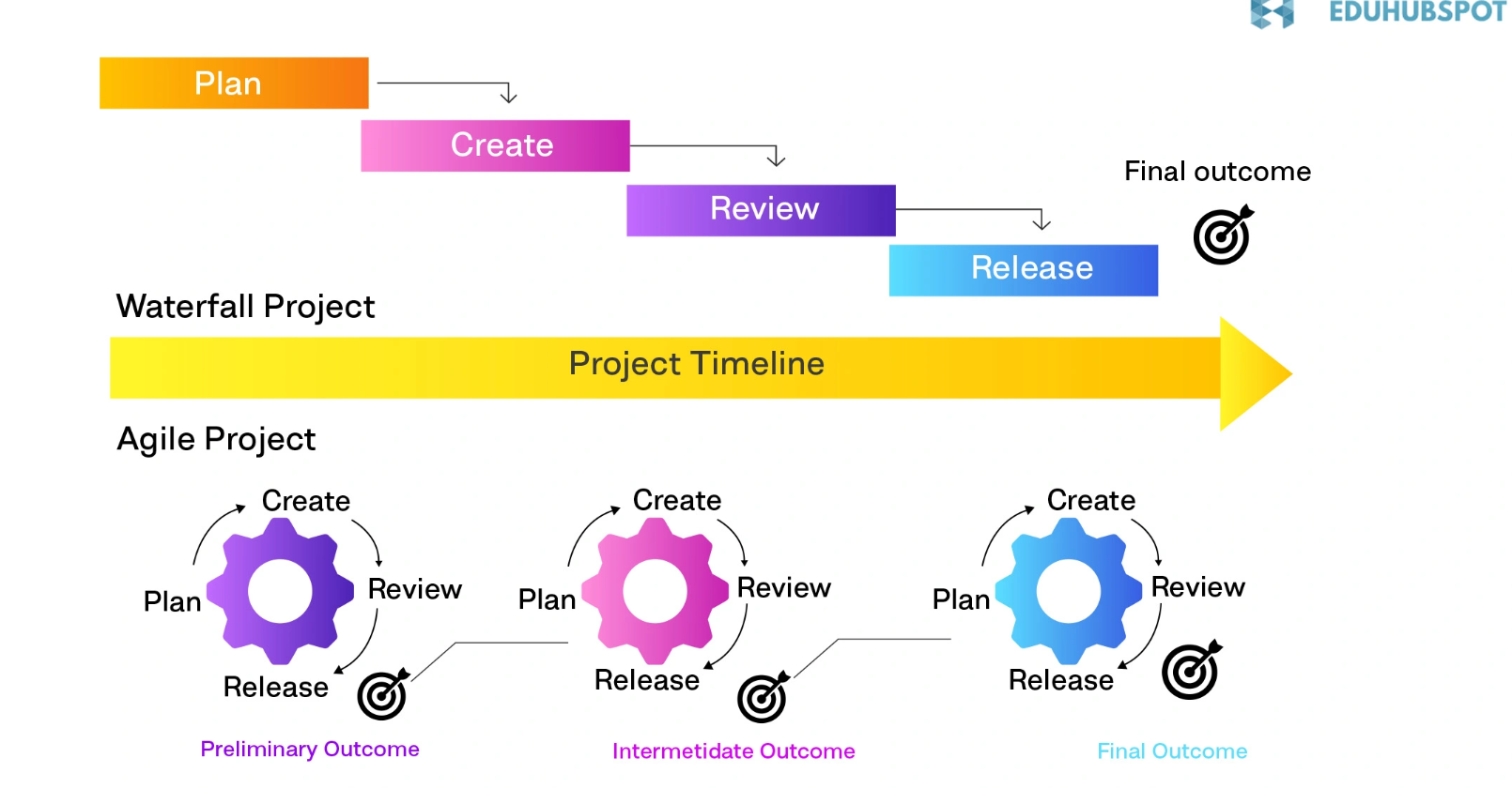 Project management timeline for Agile methodologies