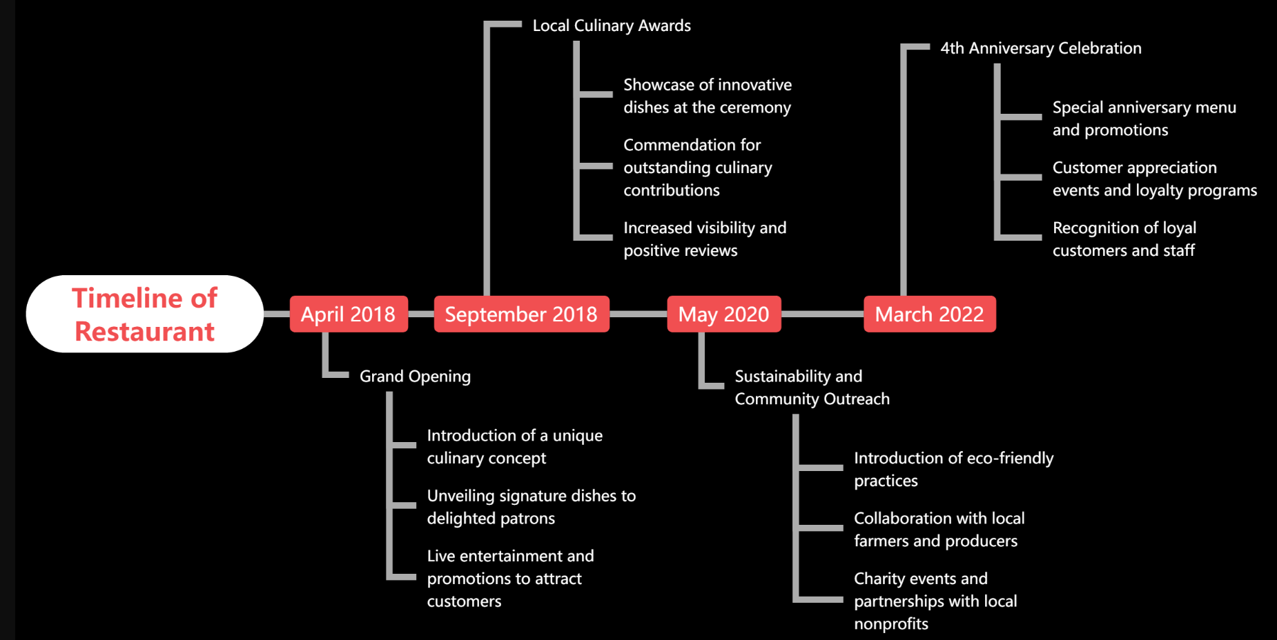 restaurant opening calendar timeline planning