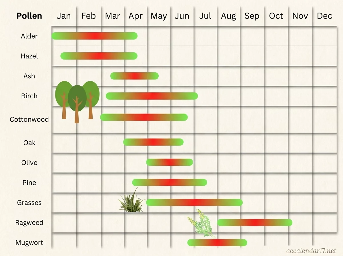allergy tracking calendar for spring in London